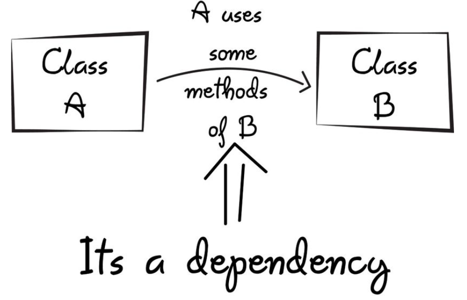 Understanding Dependency Injection in Modern Coding